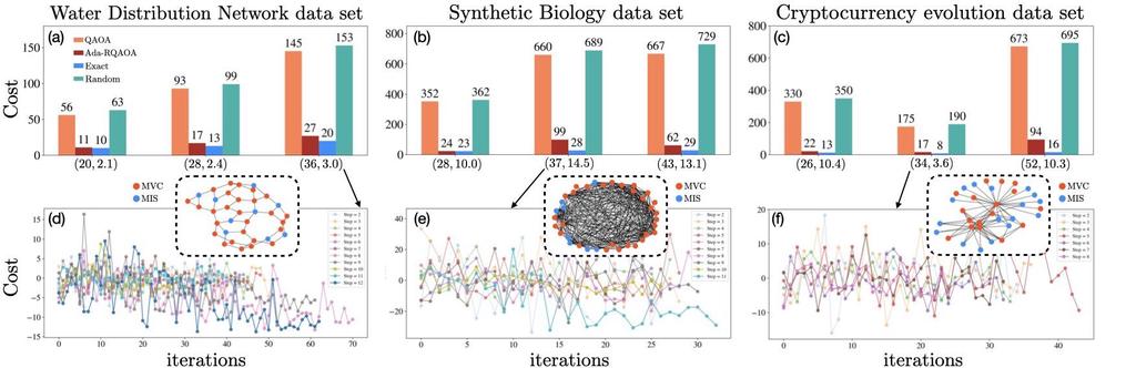 Finding MVCs using quantum computing